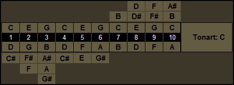 Böja toner schema